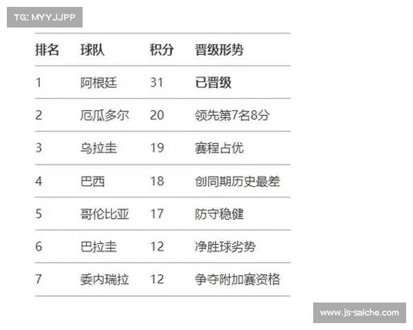 南美区世预赛新增6.5个世界杯名额推动地区足球竞争格局变化 南美区世预赛新增6.5个世界杯名额推动地区足球竞争格局变化